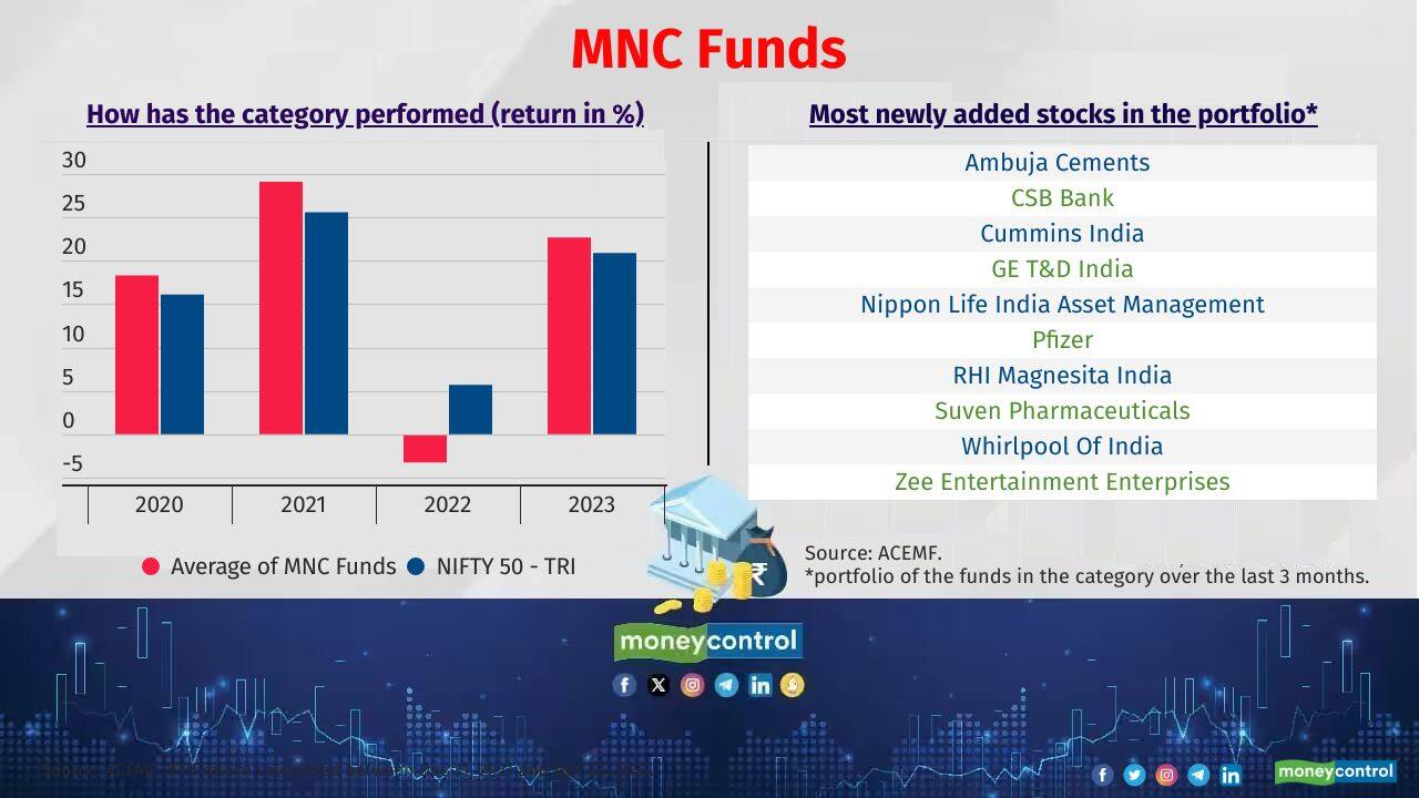 2023 rank # 11: MNC Funds Top performing schemes in the category: ICICI Pru MNC and SBI Magnum Global 