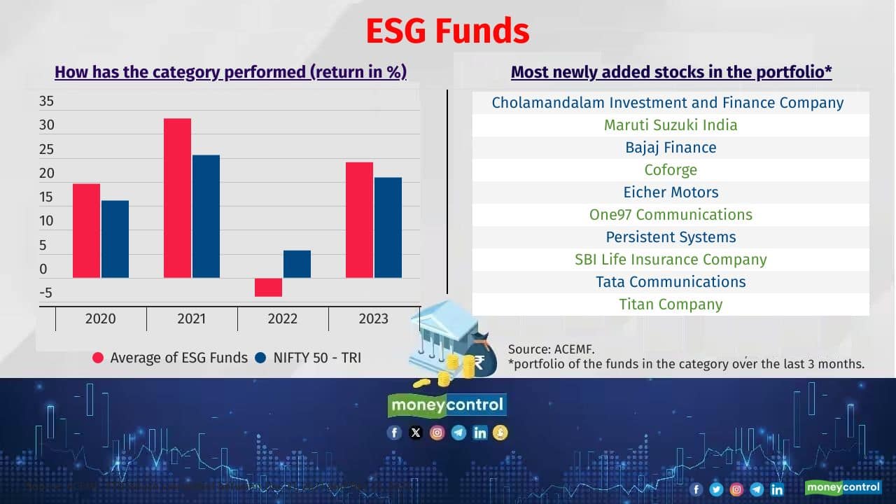 2023 rank # 10: ESG Funds Top performing schemes in the category: ICICI Pru ESG and Quantum India ESG Equity 