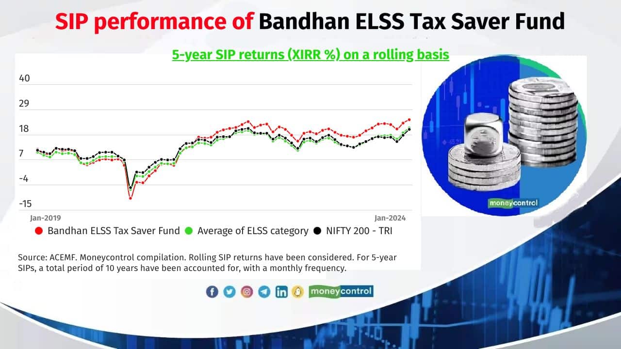 Bandhan ELSS Tax Saver Fund Average of 5 year SIP rolling return (XIRR): 14% Fund manager(s): Daylynn Gerard Paul Pinto Also see: Momentum continues in value funds: Here are their top newly added stocks 