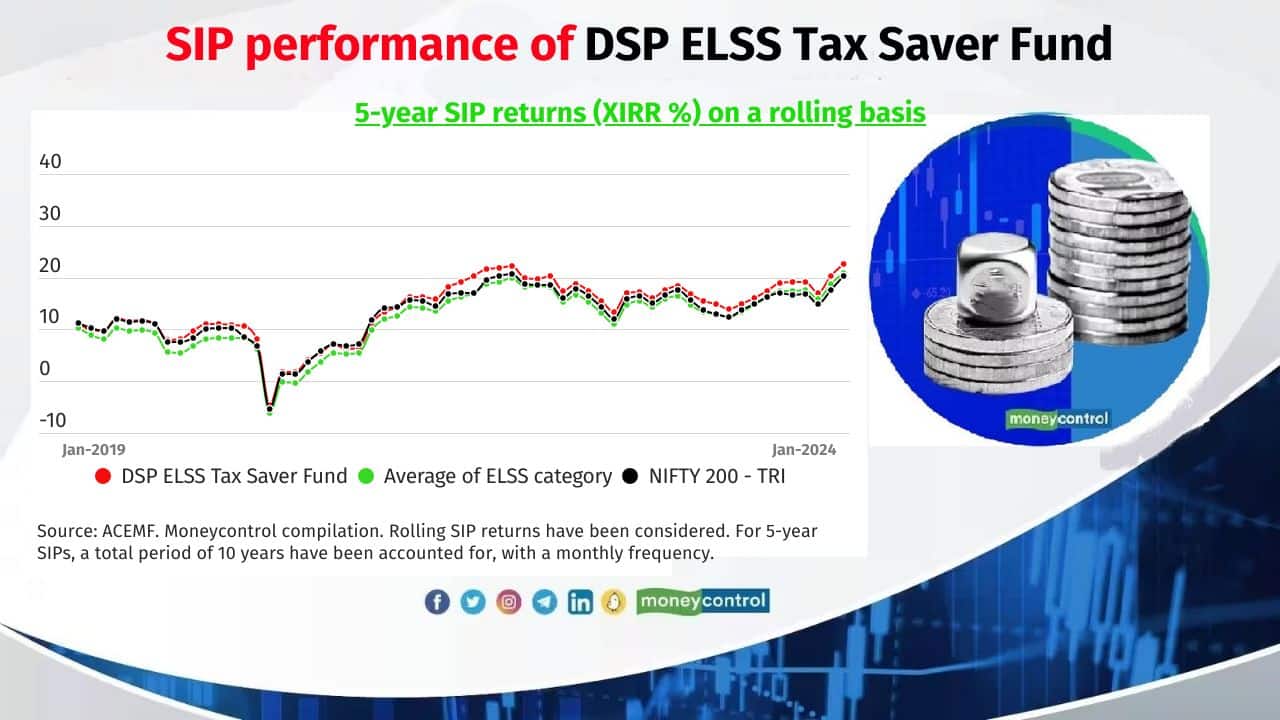 DSP ELSS Tax Saver Fund Average of 5 year SIP rolling return (XIRR): 13.9% Fund manager(s): Charanjit Singh and Rohit Singhania 