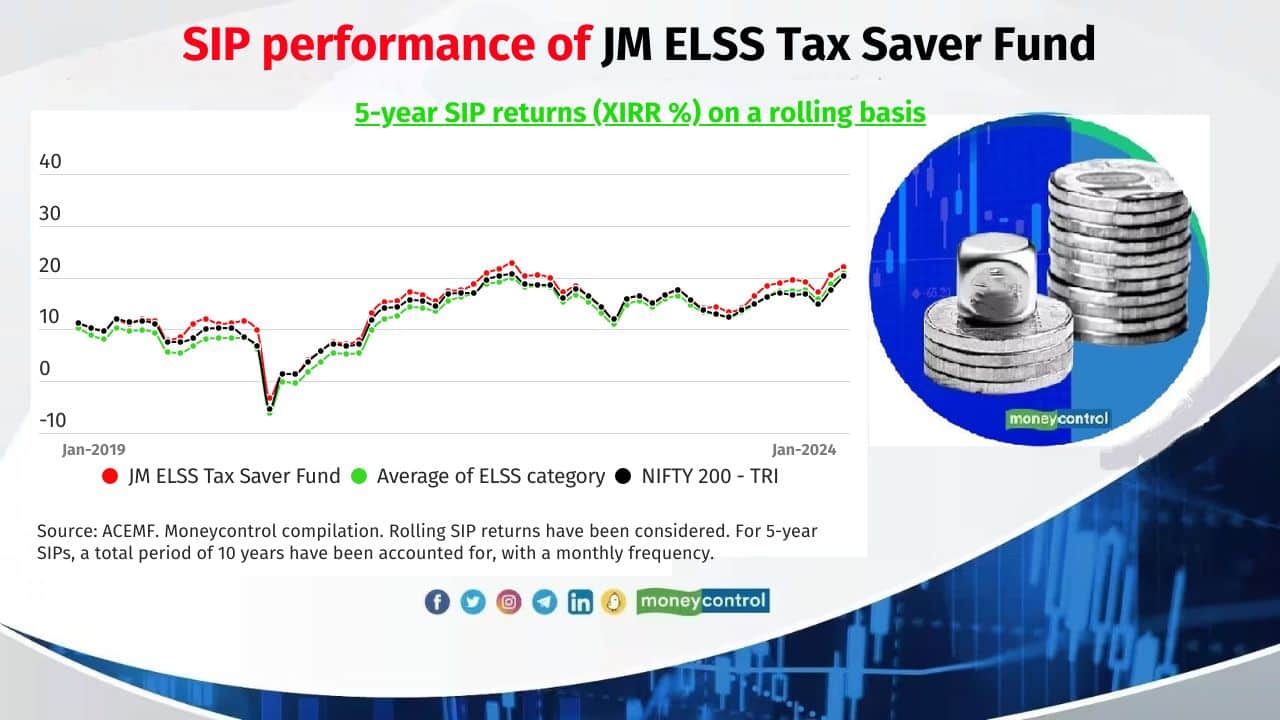 JM ELSS Tax Saver Fund Average of 5 year SIP rolling return (XIRR): 13.9% Fund manager(s): Chaitanya Choksi, Asit Bhandarkar and Gurvinder Singh Wasan Also see: Chasing multibaggers: 5 stocks that jumped from microcap to midcap in AMFI’s rejig 