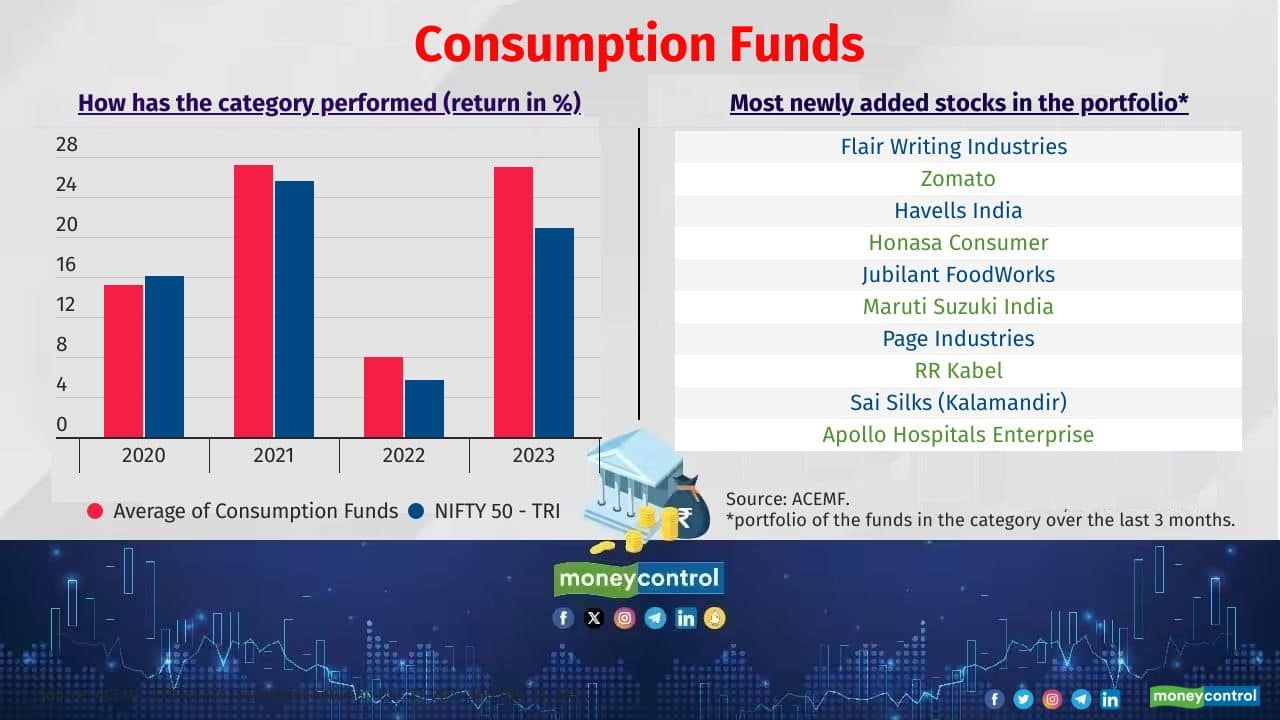 Top 8: Consumption Funds Top performing schemes in the category: Tata India Consumer and ICICI Pru Bharat Consumption 