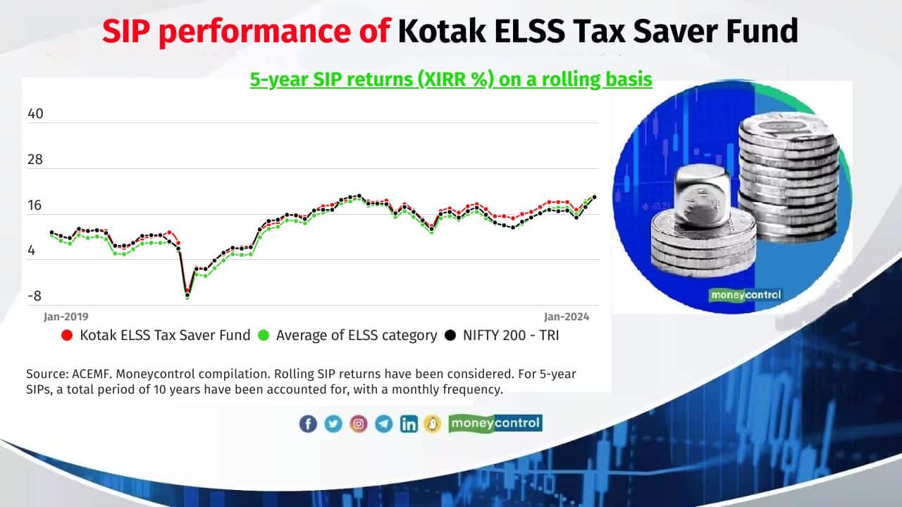 Kotak ELSS Tax Saver Fund Average of 5 year SIP rolling return (XIRR): 13.5% Fund manager(s): Harsha Upadhyaya Also see: List of MC30 mutual fund schemes 