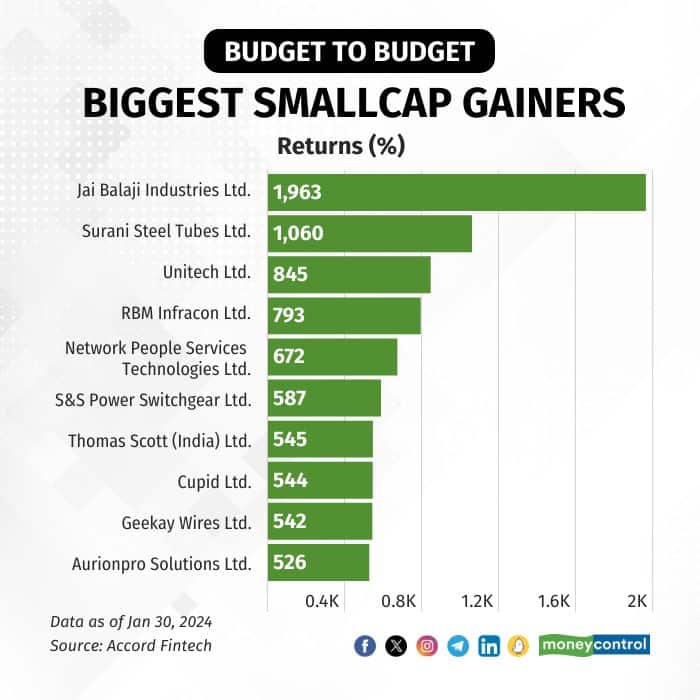 From Budget to Budget: Top 10 large-, mid- and small-cap gainers of the ...