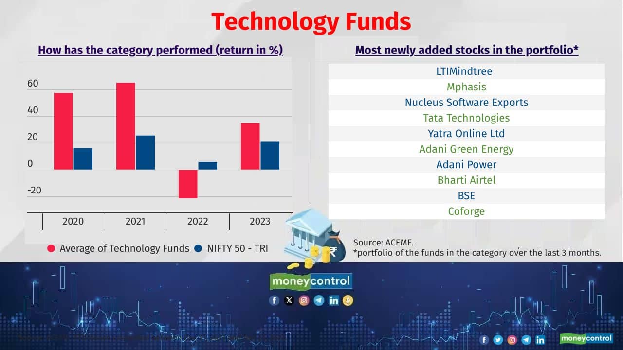 Top 5: Technology Funds Top performing schemes in the category: Franklin India Technology and Aditya Birla SL Digital India 