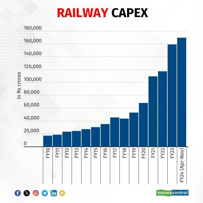 Budget 2024 25 Railway Stocks On A Bull Ride As Analysts Predict   Railway Capex 200124 002 