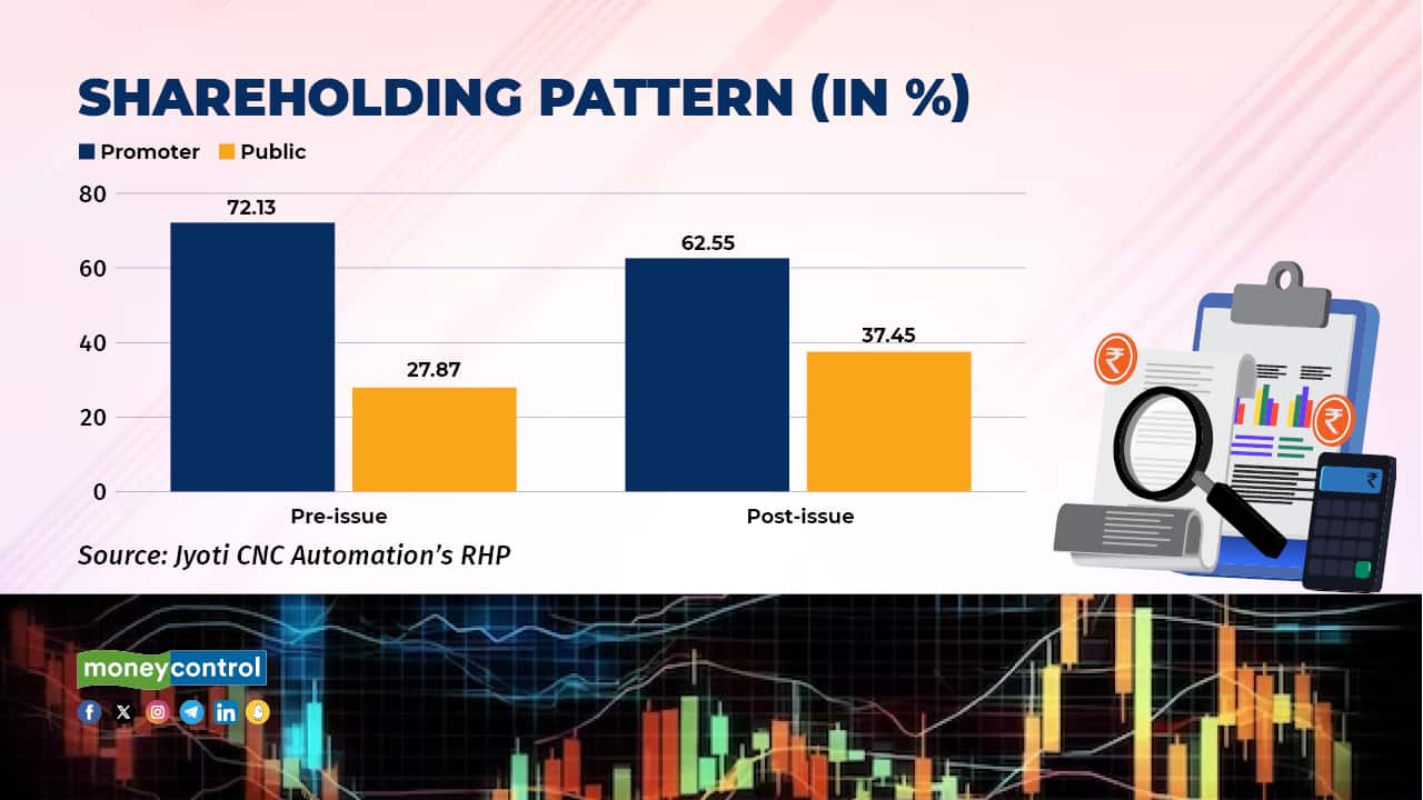 shareholding (%)