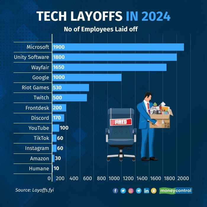 Tech employees face brutal start to 2024 as layoffs continue