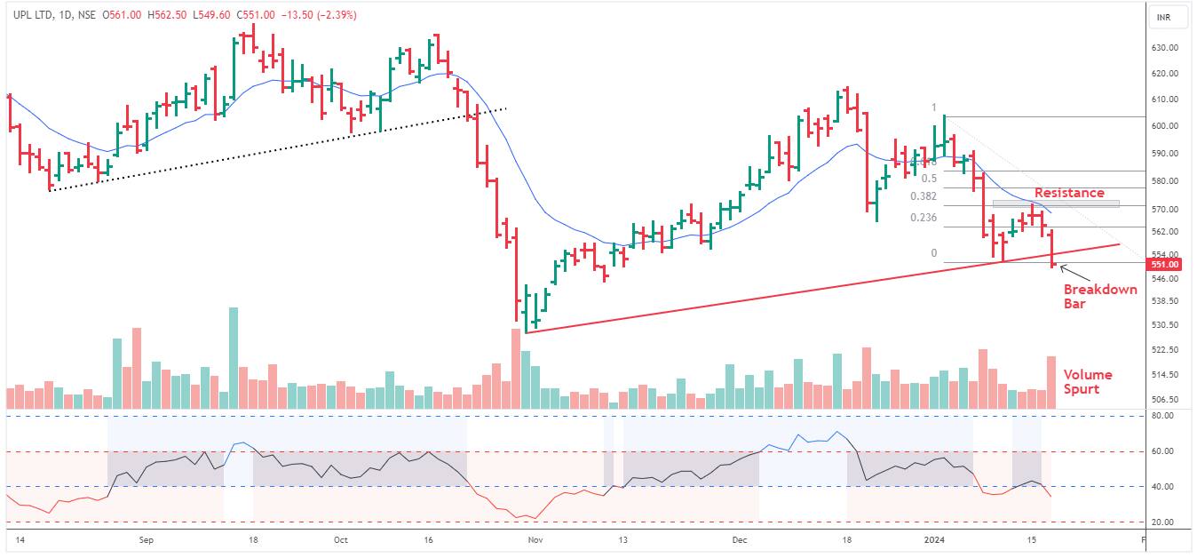 UPL signals 'sell' after trendline break down