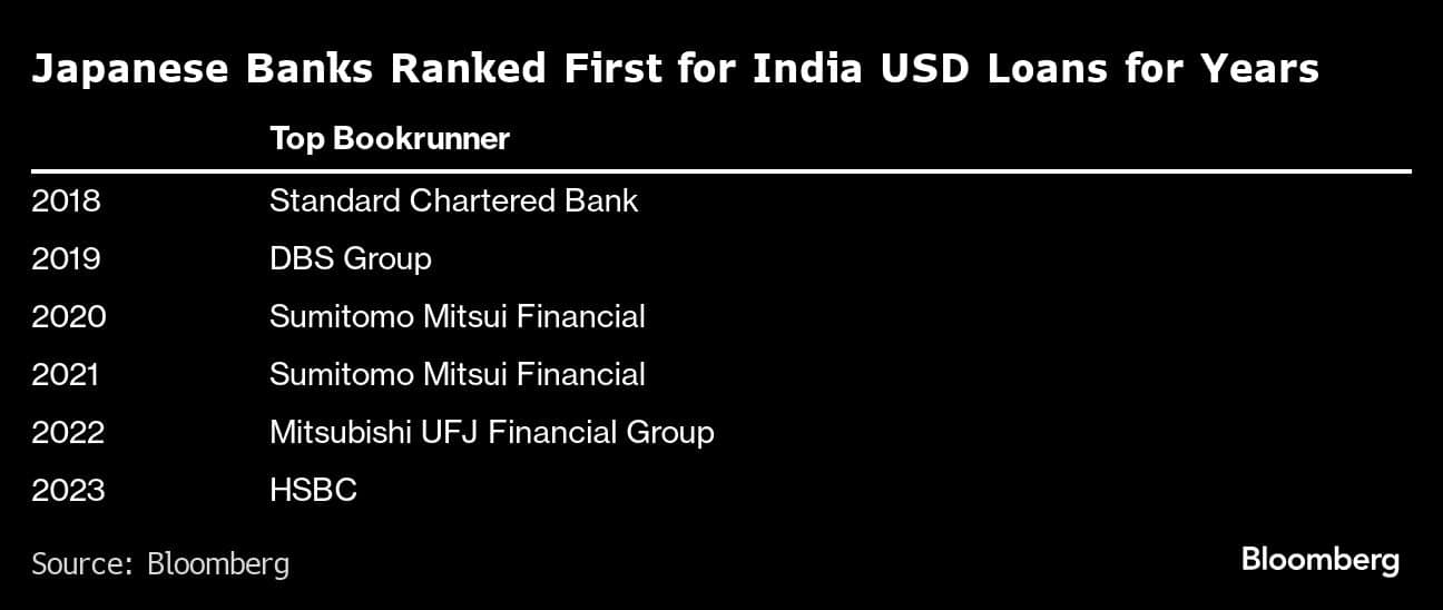 Japanese Banks Ranked First for India USD Loans for Years |