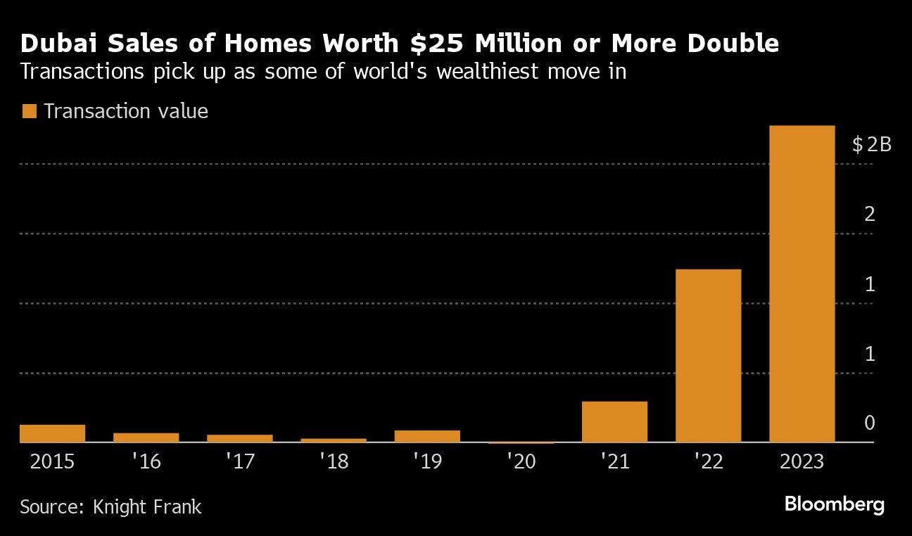 Dubai Sales of Homes Worth $25 Million or More Double | Transactions pick up as some of world's wealthiest move in