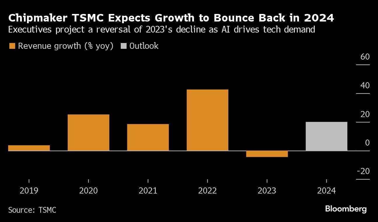 Chipmaker TSMC Expects Growth to Bounce Back in 2024 | Executives project a reversal of 2023's decline as AI drives tech demand