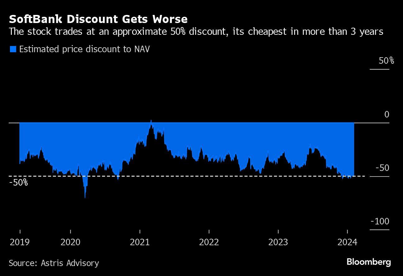 SoftBank Discount Gets Worse | The stock trades at an approximate 50% discount, its cheapest in more than 3 years
