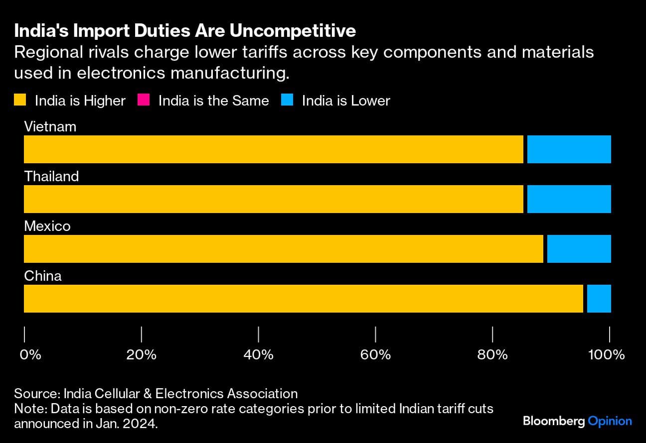 India's Import Duties Are Uncompetitive | Regional rivals charge lower tariffs across key components and materials used in electronics manufacturing.