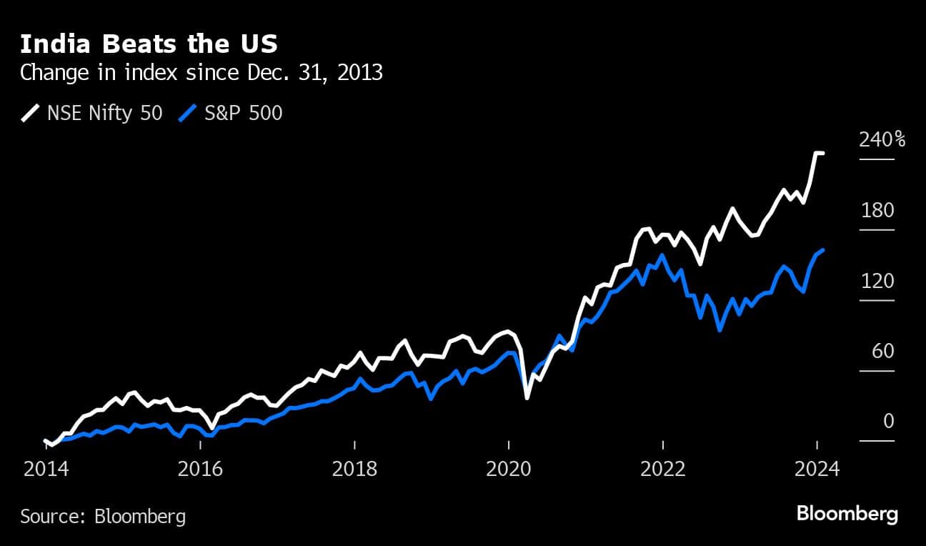India Beats the US | Change in index since Dec. 31, 2013