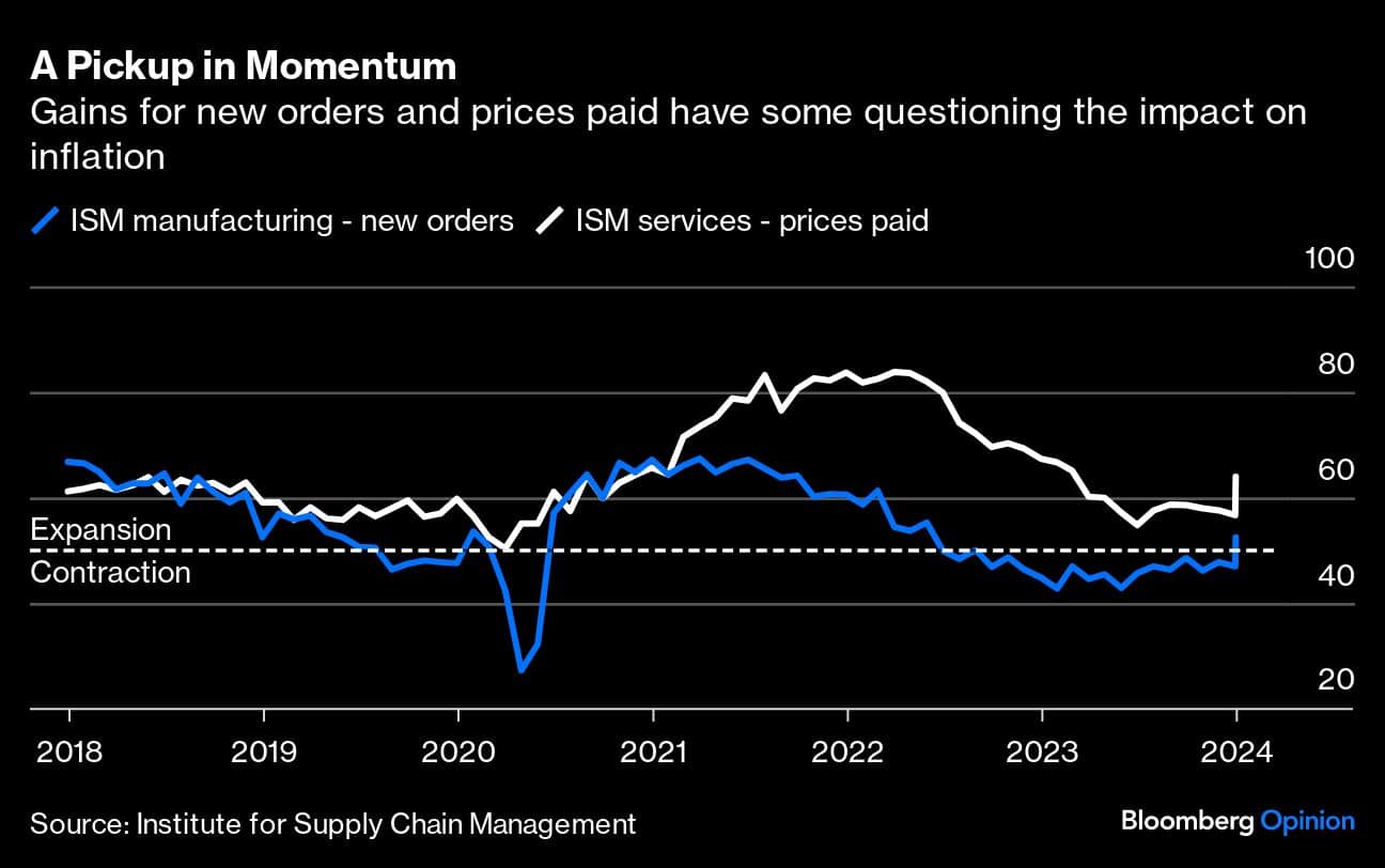 A Pickup in Momentum | Gains for new orders and prices paid have some questioning the impact on inflation