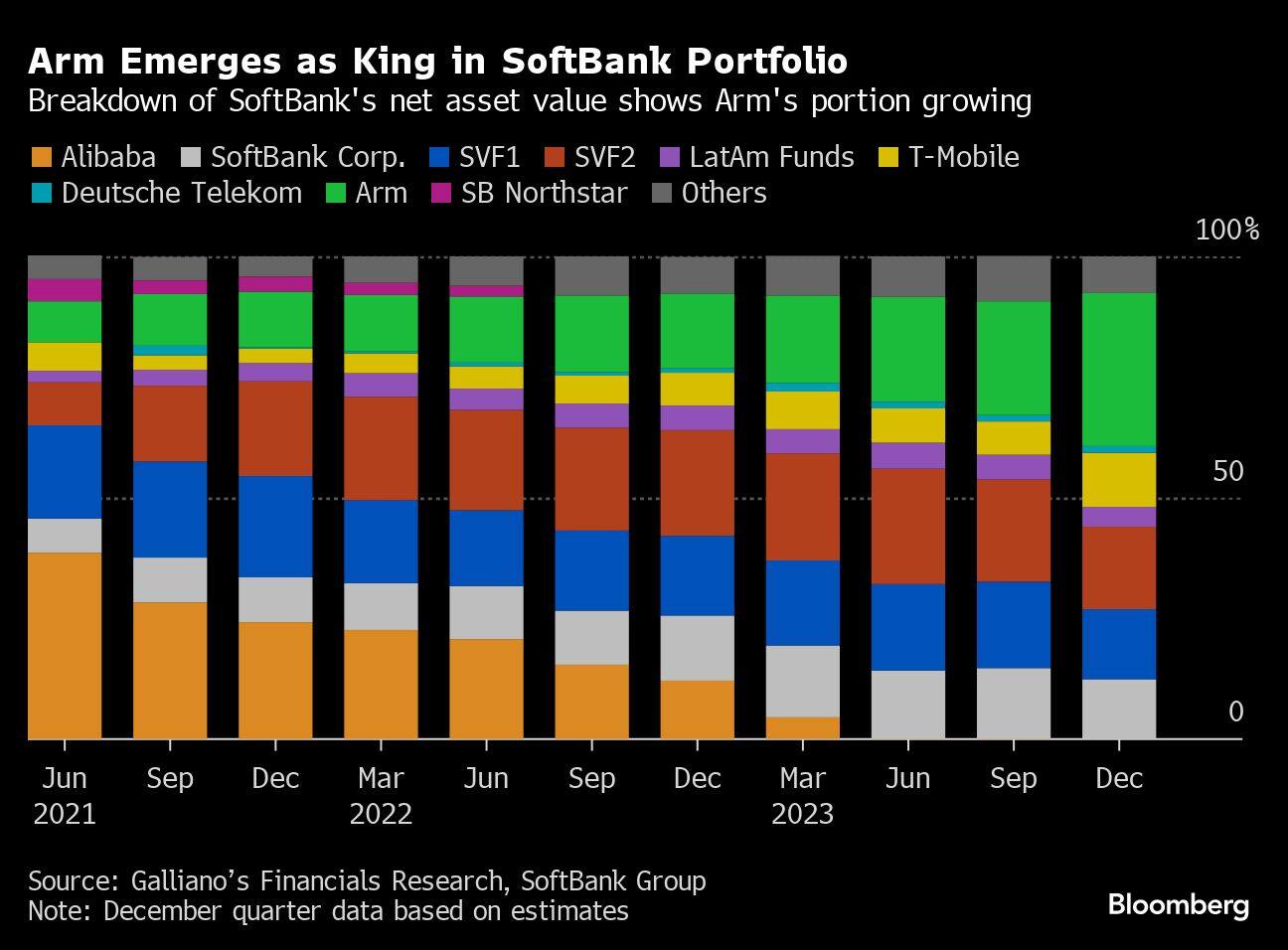 Arm Emerges as King in SoftBank Portfolio | Breakdown of SoftBank's net asset value shows Arm's portion growing