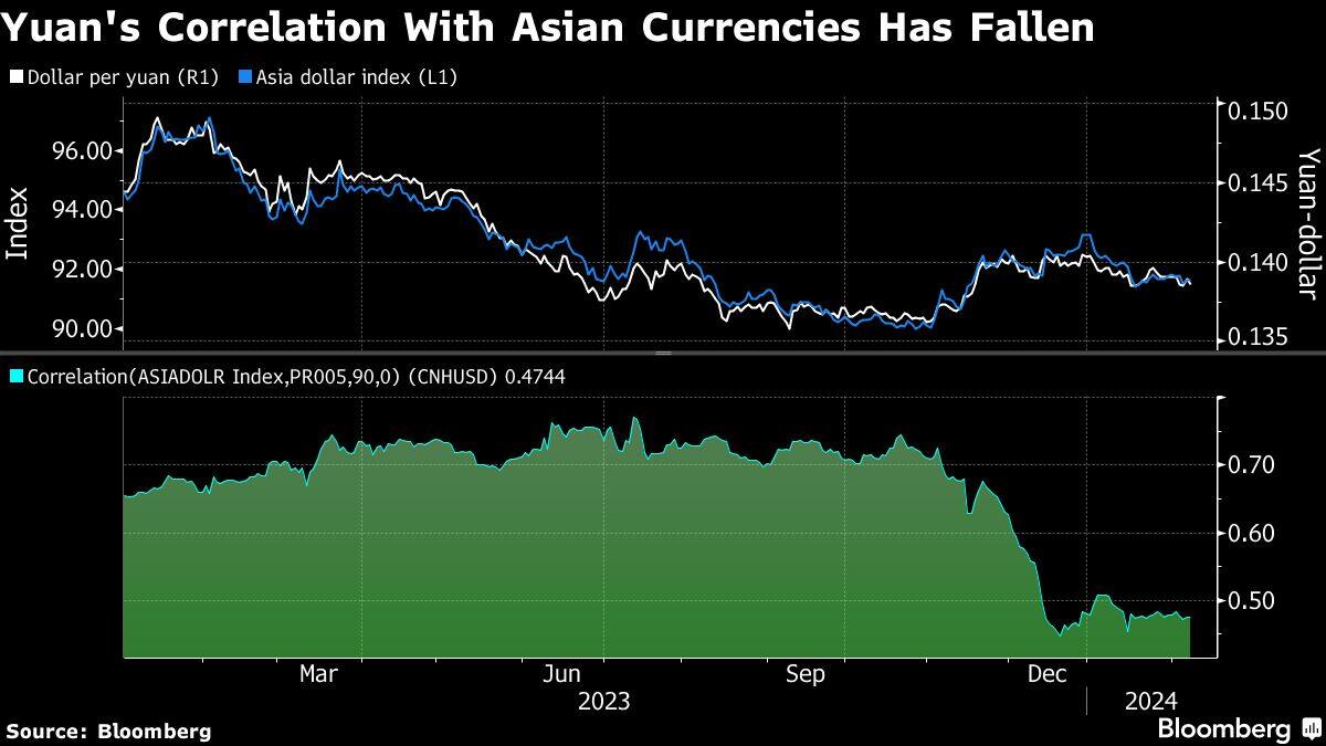 Yuan's Correlation With Asian Currencies Has Fallen