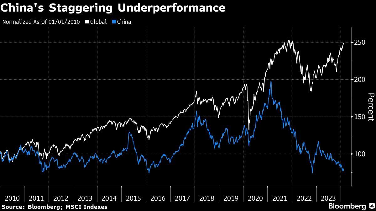 China's Staggering Underperformance