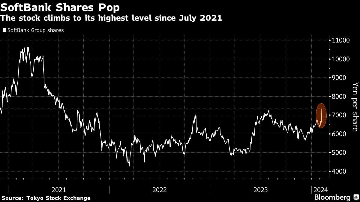 SoftBank Shares Pop | The stock climbs to its highest level since July 2021