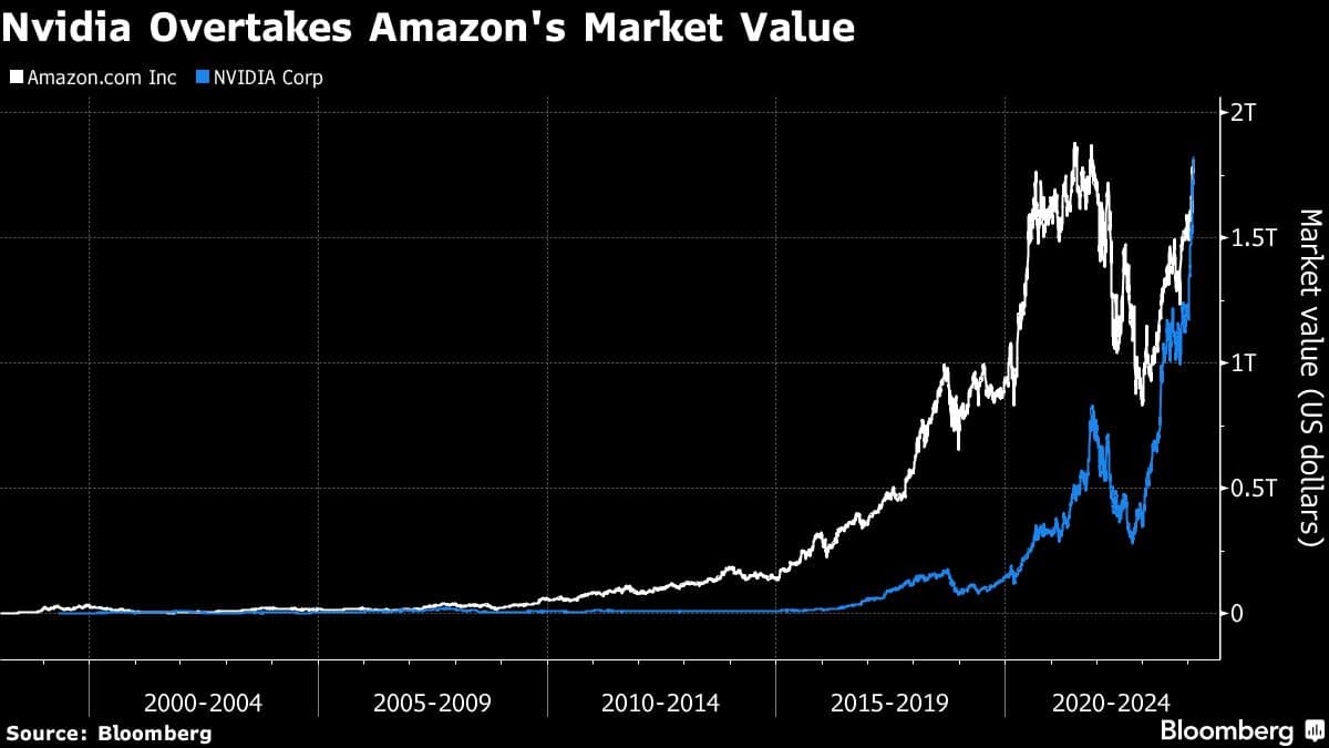 Nvidia Overtakes Amazon's Market Value