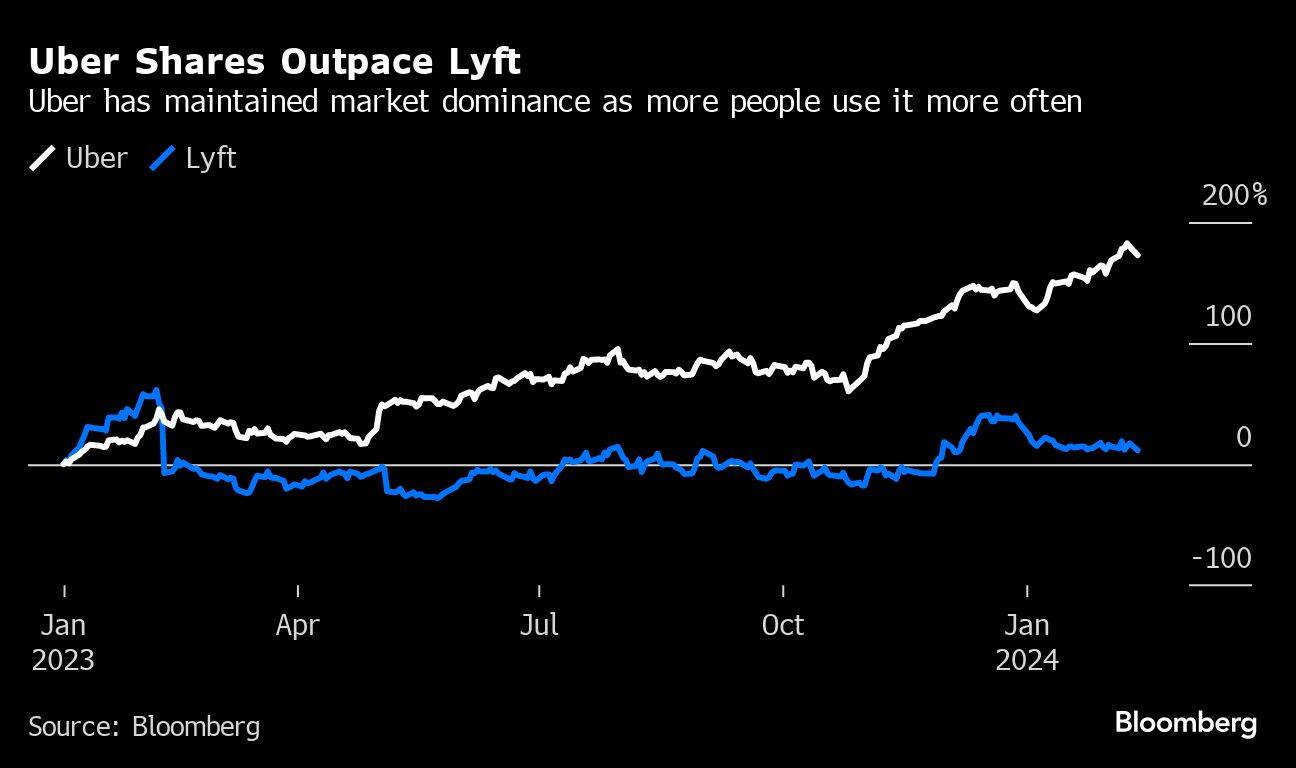 Uber Shares Outpace Lyft | Uber has maintained market dominance as more people use it more often