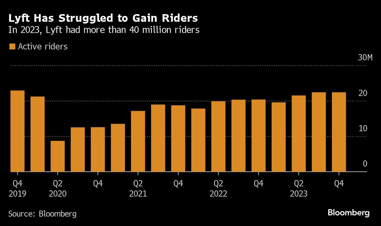 Lyft Has Struggled to Gain Riders | In 2023, Lyft had more than 40 million riders