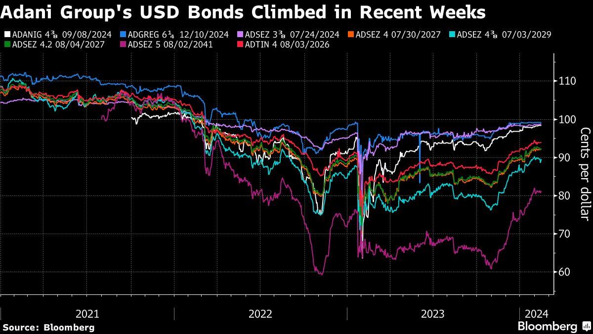 Adani Group's USD Bonds Climbed in Recent Weeks