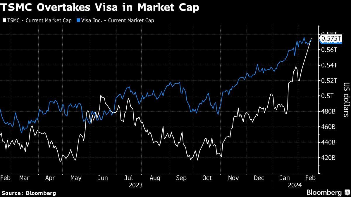 TSMC Overtakes Visa in Market Cap