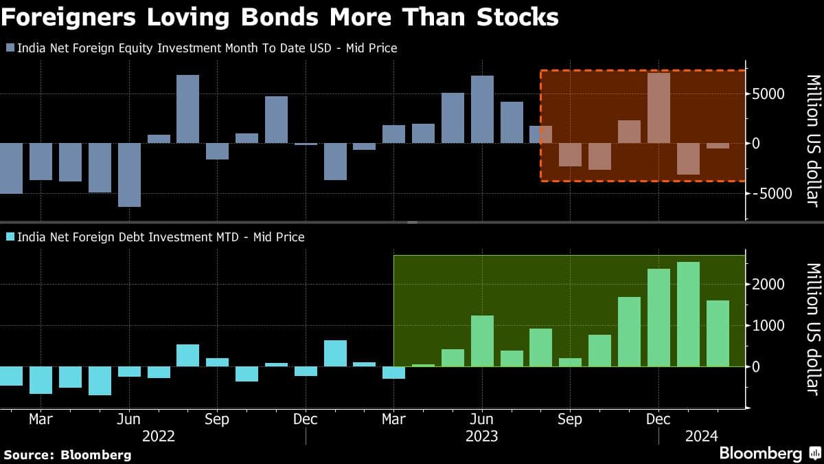 Foreigners Back India Bonds Over Pricey Stocks in Tactical Bet