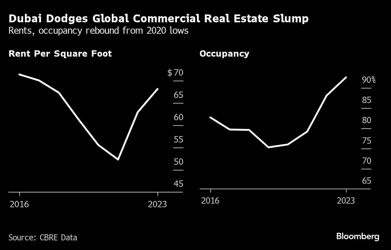 Dubai Dodges Global Commercial Real Estate Slump  | Rents, occupancy rebound from 2020 lows