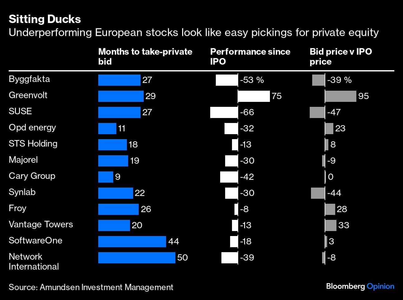 Sitting Ducks | Underperforming European stocks look like easy pickings for private equity