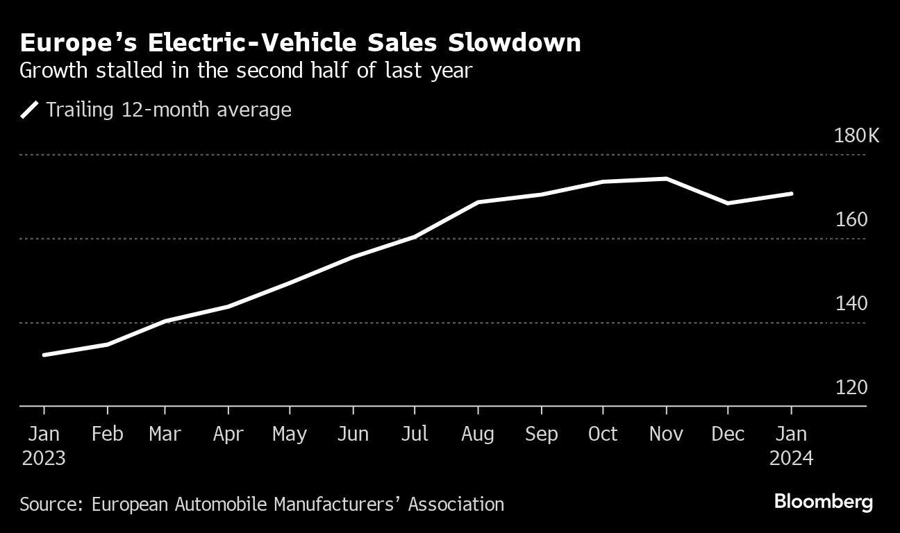 Europe car sales jump 11% in January on pent-up demand