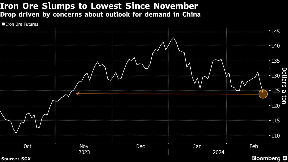 Iron Ore Slumps to Lowest Since November | Drop driven by concerns about outlook for demand in China