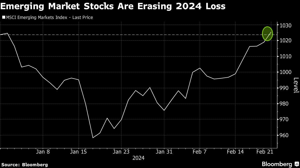Emerging Market Stocks Are Erasing 2024 Loss