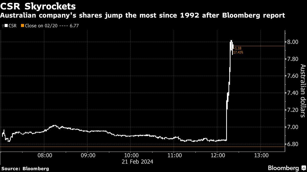 CSR Skyrockets | Australian company's shares jump the most since 1992 after Bloomberg report