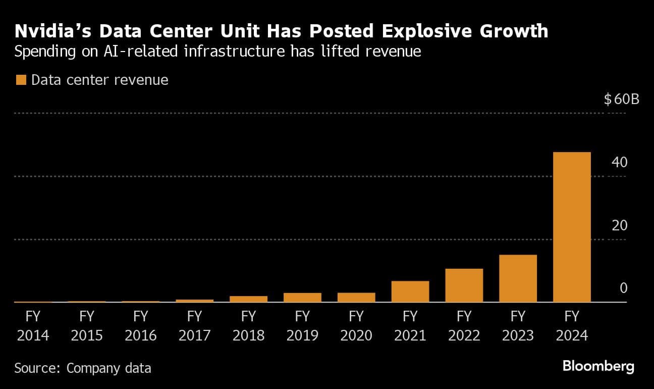 Nvidias Data Center Unit Has Posted Explosive Growth | Spending on AI-related infrastructure has lifted revenue