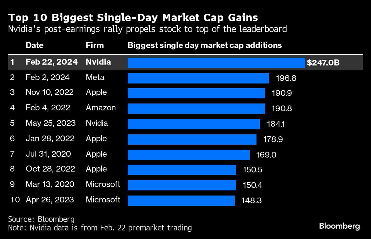 Top 10 Biggest Single-Day Market Cap Gains | Nvidia's post-earnings rally propels stock to top of the leaderboard
