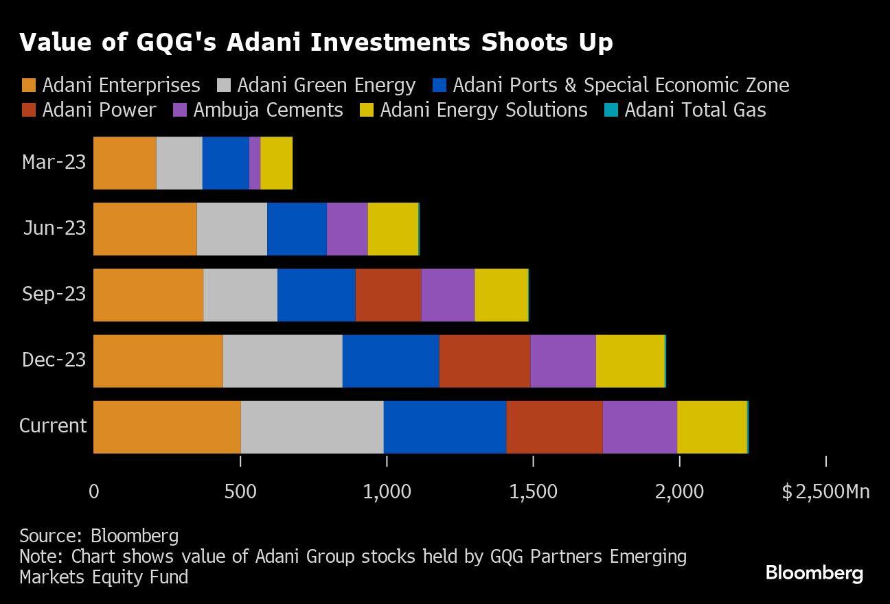 Value of GQG's Adani Investments Shoots Up |