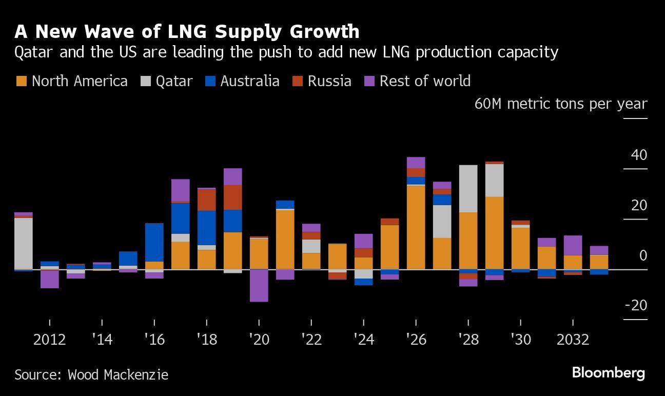 A New Wave of LNG Supply Growth | Qatar and the US are leading the push to add new LNG production capacity