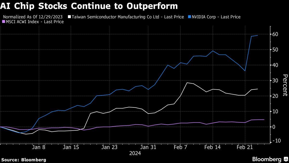 AI Chip Stocks Continue to Outperform