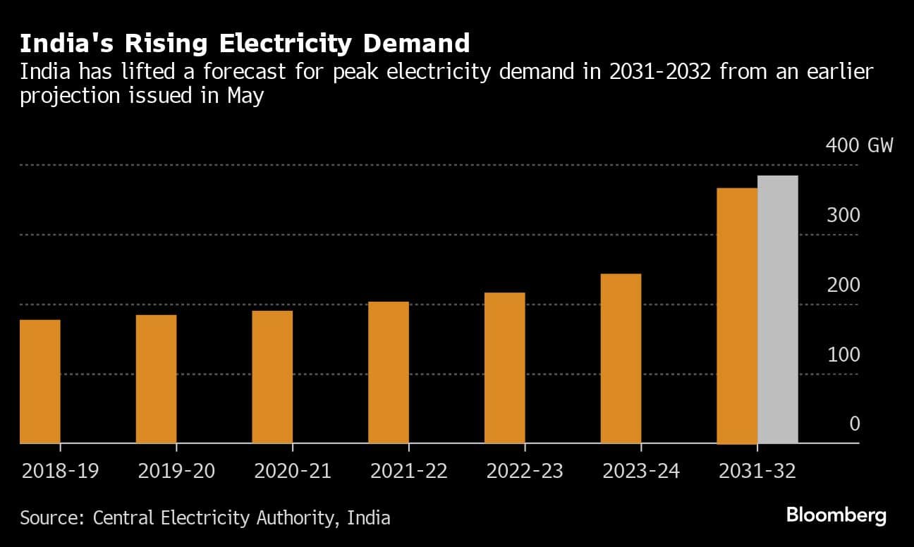 India's Rising Electricity Demand | India has lifted a forecast for peak electricity demand in 2031-2032 from an earlier projection issued in May
