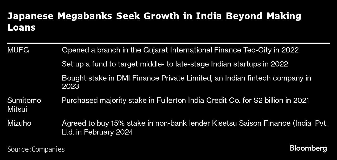 Japanese Megabanks Seek Growth in India Beyond Making Loans |