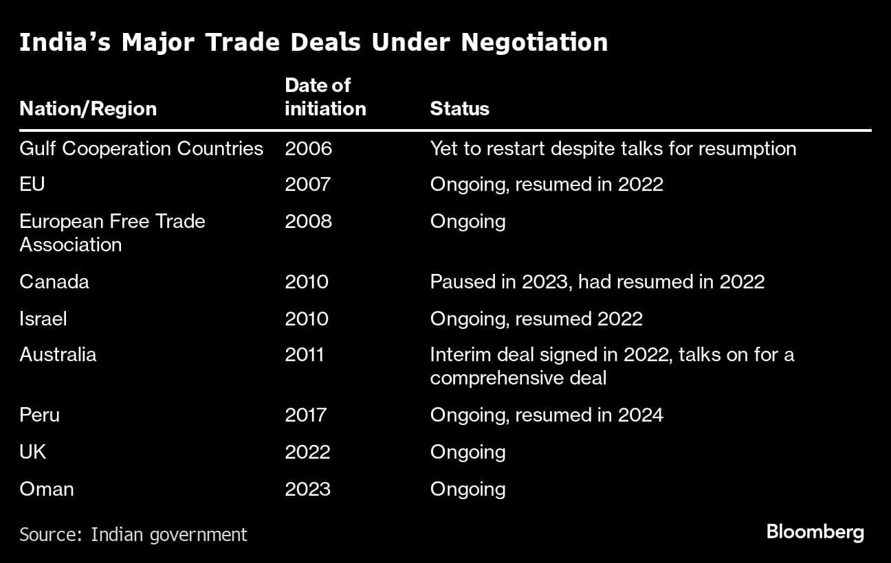 Indias Major Trade Deals Under Negotiation |