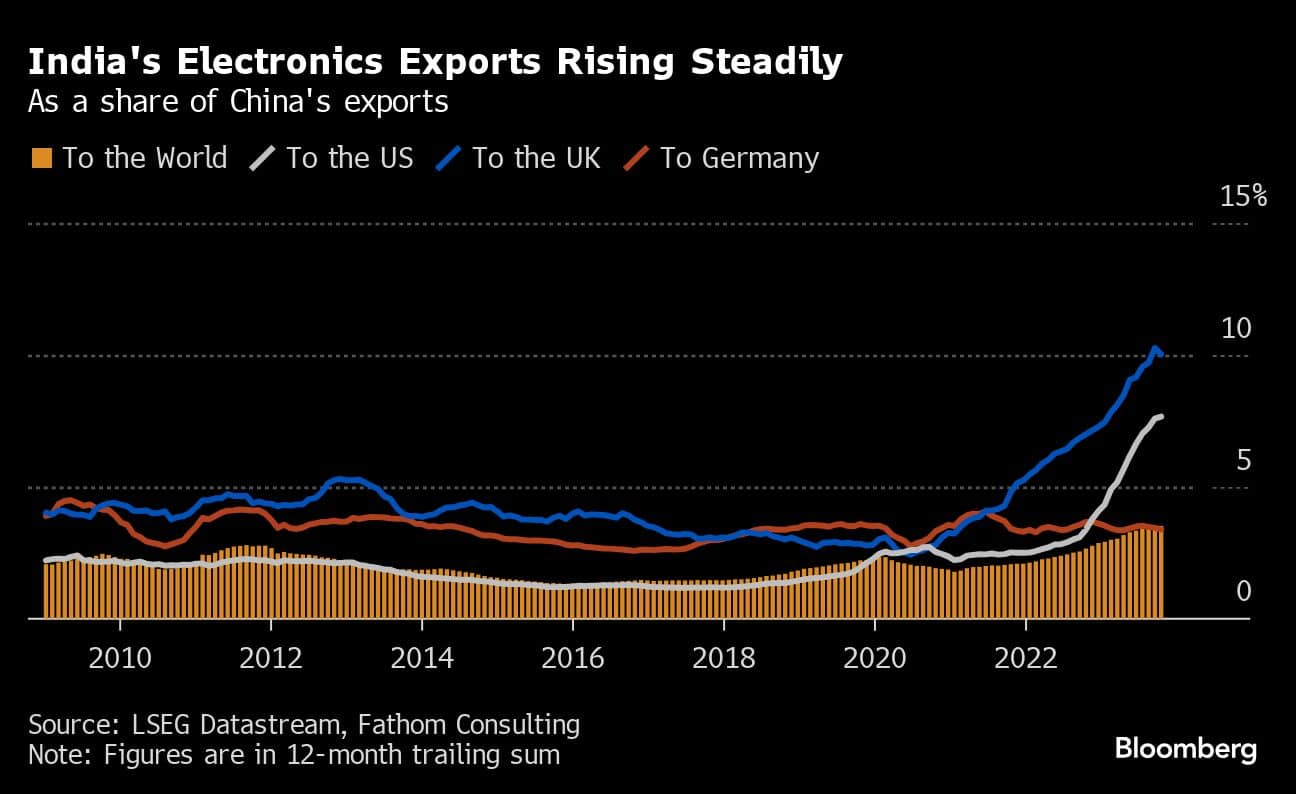 India's Electronics Exports Rising Steadily | As a share of China's exports