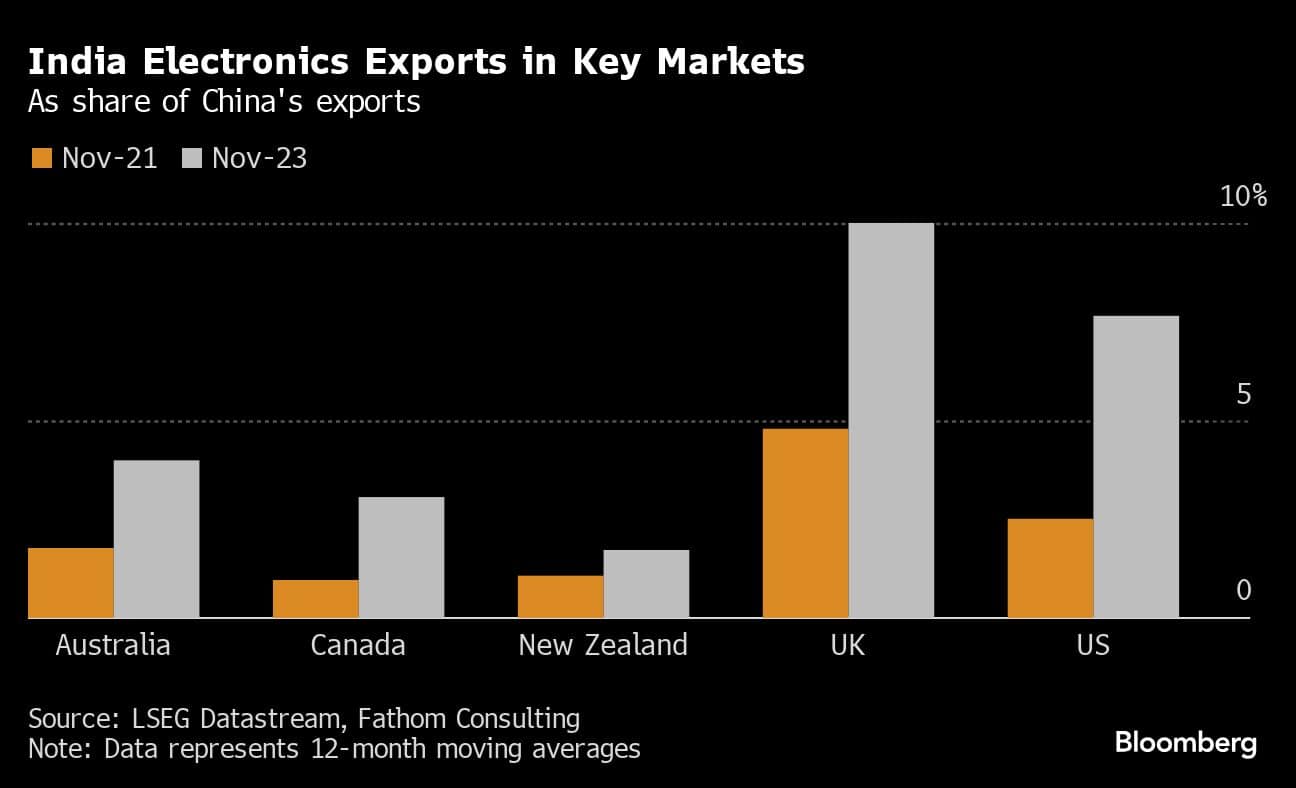 India Electronics Exports in Key Markets | As share of China's exports