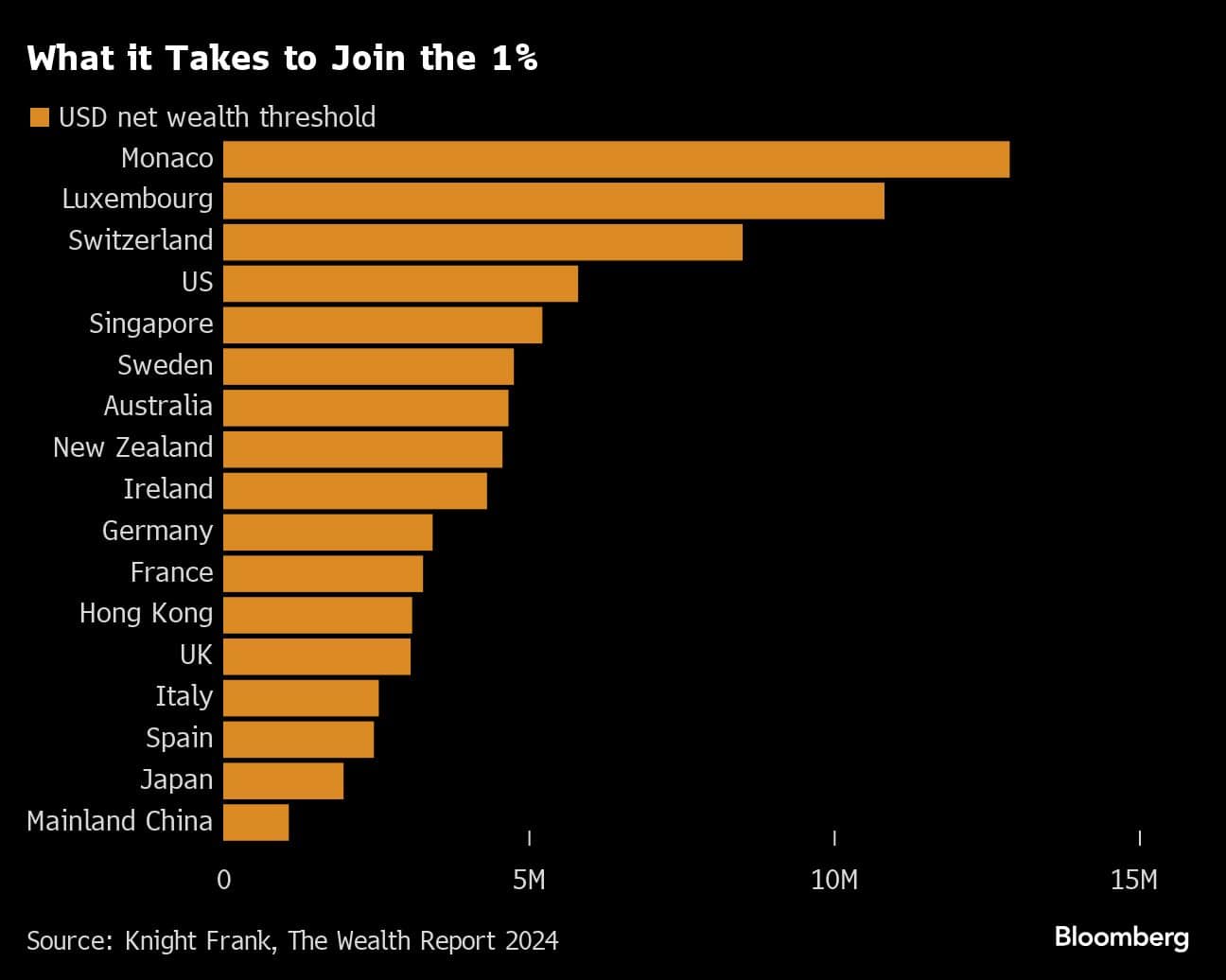 What it Takes to Join the 1% |
