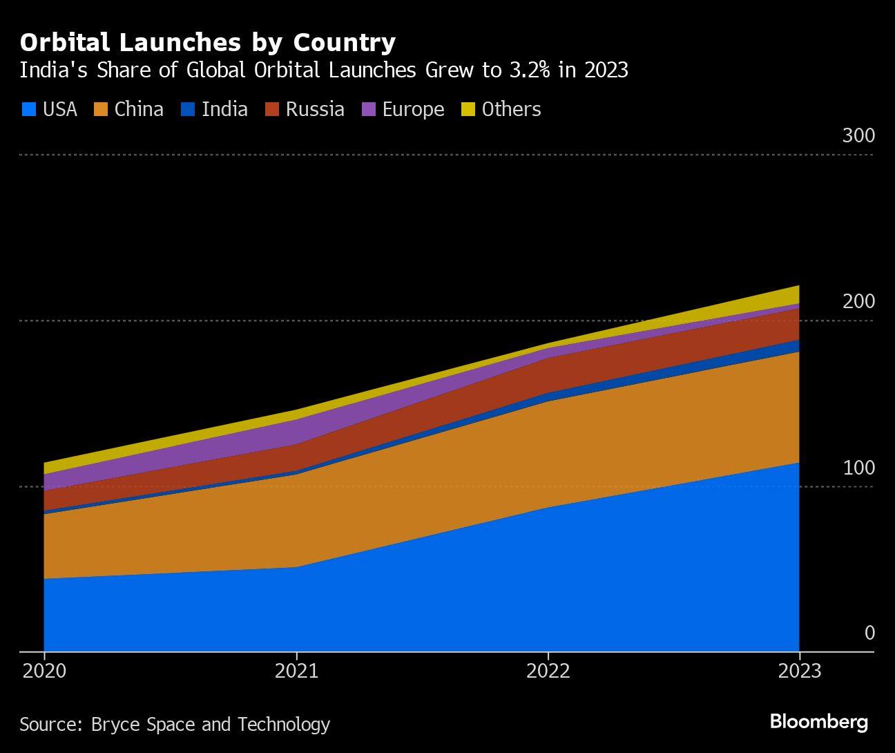 Orbital Launches by Country | India's Share of Global Orbital Launches Grew to 3.2% in 2023