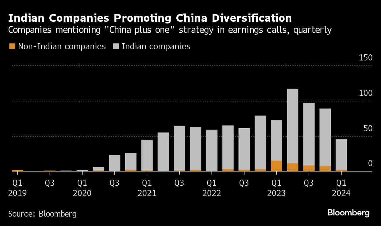Indian Companies Promoting China Diversification | Companies mentioning "China plus one" strategy in earnings calls, quarterly