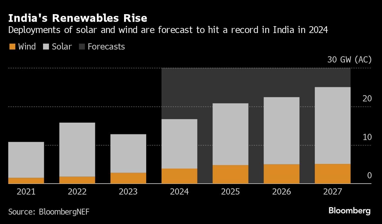 Renewable Growth In India Expected To Fall Short Of PM Modi Target